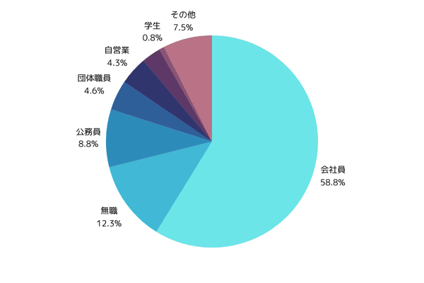 合格者の職業データ