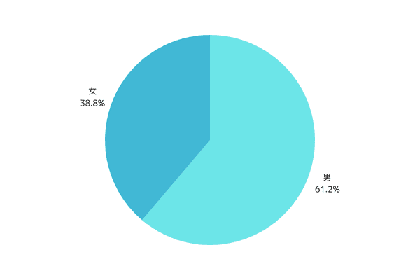 合格者の男女比