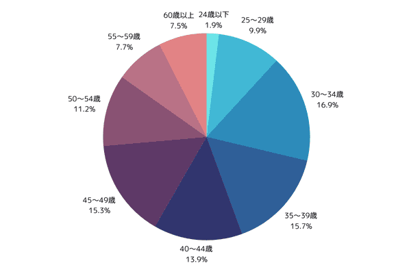 合格者の年齢別データ