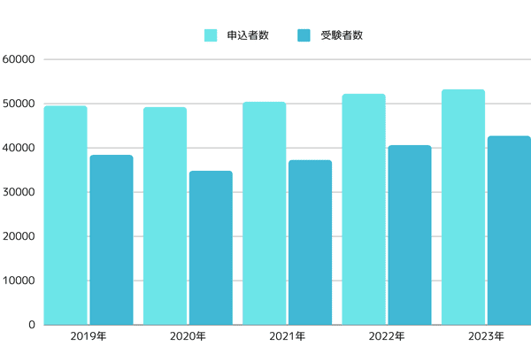 受験者属性